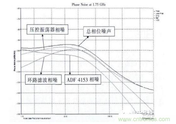 環(huán)路帶寬20kHz時的相位噪聲仿真圖