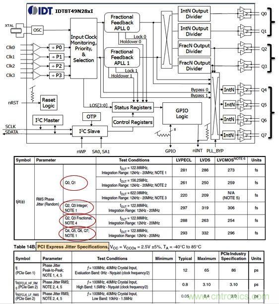 IDT8T49N28X通用頻率轉(zhuǎn)換器。