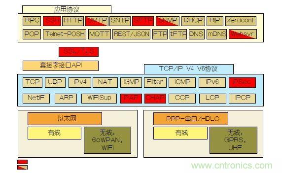 如何保護(hù)物聯(lián)網(wǎng)微控制器的實(shí)時(shí)操作系統(tǒng)安全？