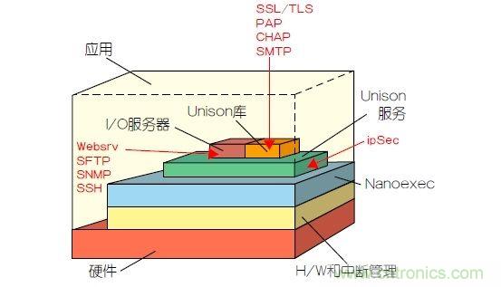 如何保護(hù)物聯(lián)網(wǎng)微控制器的實(shí)時(shí)操作系統(tǒng)安全？