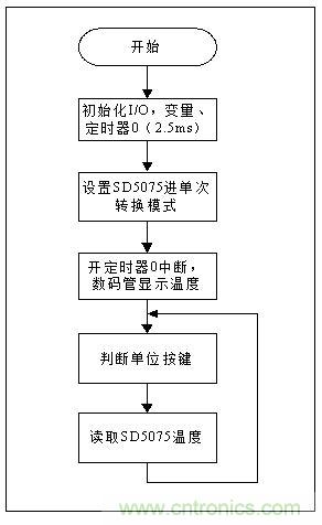 低成本、高精度的測(cè)溫方案詳解