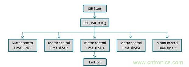 電動機控制與PFC回路可以通過同一個中斷常用程序進行管理，以確保在獲得實時控制性能的同時，還有充分的性能余量來執(zhí)行一個不顯眼的應用程序級之背景循環(huán)。