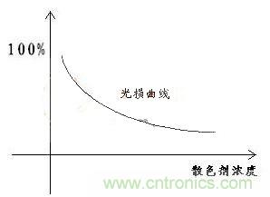 如何提高LED照明的顯色指數(shù)？