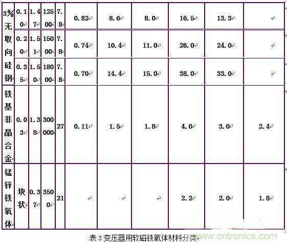 你真正了解電磁元件嗎？讓軟磁材料“拿主意”