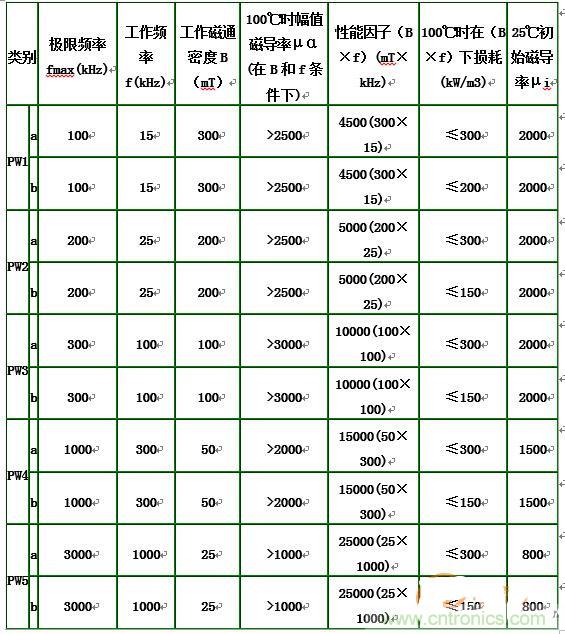 你真正了解電磁元件嗎？讓軟磁材料“拿主意”