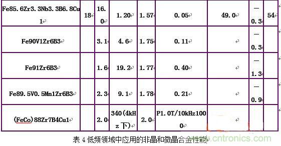 你真正了解電磁元件嗎？讓軟磁材料“拿主意”