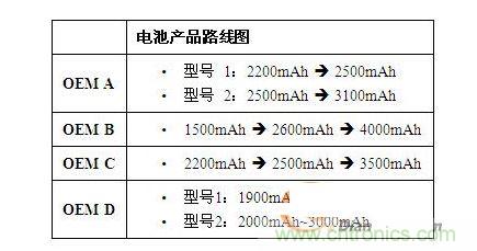 電池越來(lái)越大，容量越來(lái)越高