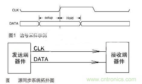 利用時鐘CLK的上升沿采樣數(shù)據(jù)DATA的示例