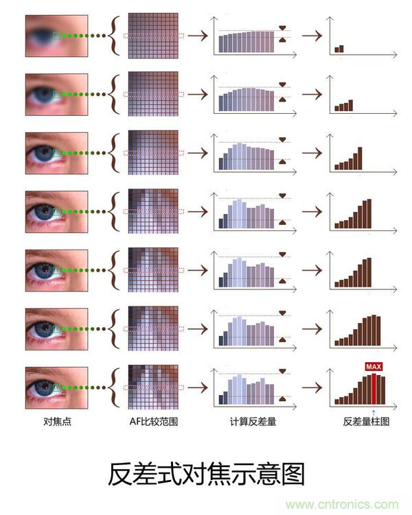 手機是怎么自動對焦的？