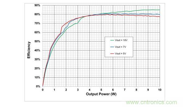 在5V，7V和10V輸出設(shè)置時(shí)，10W電源系統(tǒng)的端到端效率