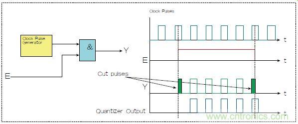 不會截短脈沖有選通脈沖串的電路，怎么做到的？