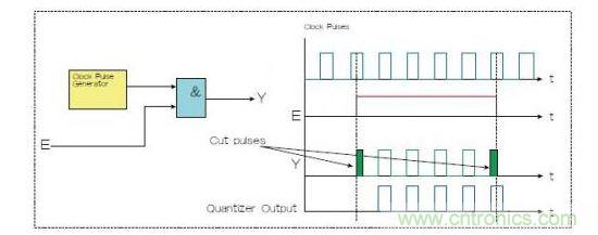 兩種選通脈沖串的方法，一種是使用選通信號E和與門（Y輸出），一種是量化器（藍色）。