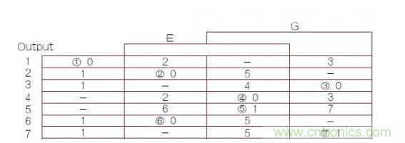 異步有限狀態(tài)機（FSM）轉(zhuǎn)換主表，其中1，2，3，4，5，6，7帶圈的數(shù)字是穩(wěn)定FSM狀態(tài)號（G是時鐘輸入）。