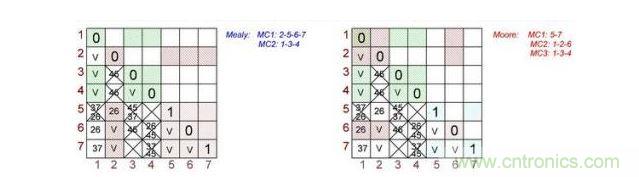 根據(jù)Mealy（左）和Moore（右）狀態(tài)機做出的最終表格對。