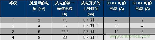 表 1、IEC 61000-4-2 波形參數(shù)。