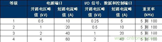 表 2、IEC 61000-4-4 嚴(yán)重性測試等級。