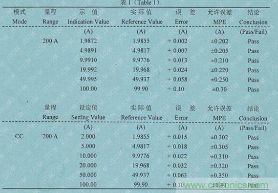 校準電流傳感器，要考慮的東西不是一般的多！