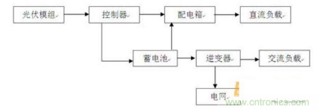 光伏發(fā)電系統(tǒng)原理方框圖