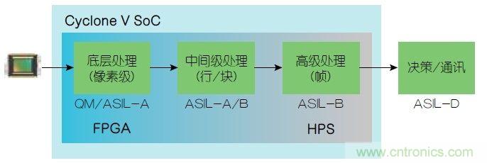  功能安全要求：使用FPGA實現(xiàn)ADAS設計