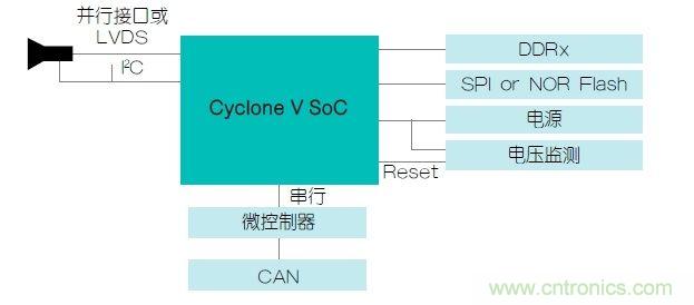  功能安全要求：使用FPGA實現(xiàn)ADAS設計