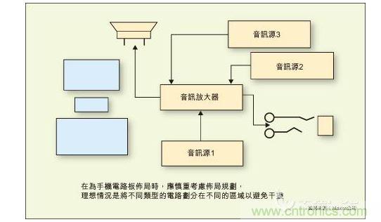 在為手機電路板布局時，應慎重考慮布局規(guī)劃，理想情況是將不同類型的電路劃分在不同的區(qū)域以避免干擾。