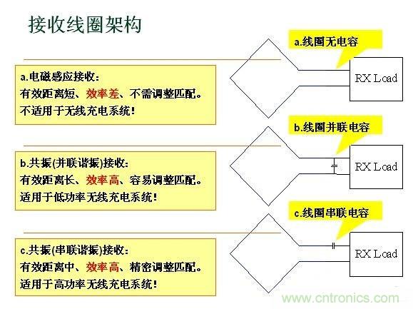 深度剖析無線充電系統(tǒng)設計