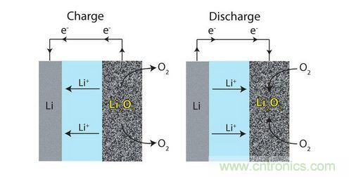 鋰-空氣電池使用氧氣來驅動電池中的電化學反應
