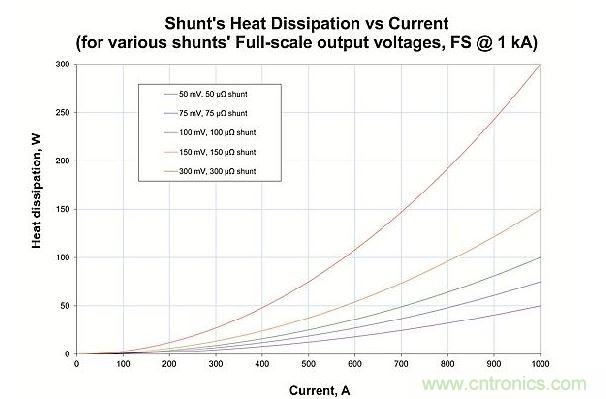 流電阻中散發(fā)的熱量與滿刻度輸出電壓和電流的關(guān)系