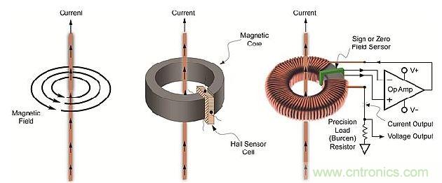 導(dǎo)體周圍磁場、線性開環(huán)霍爾效應(yīng)傳感器和閉環(huán)傳感器示意圖