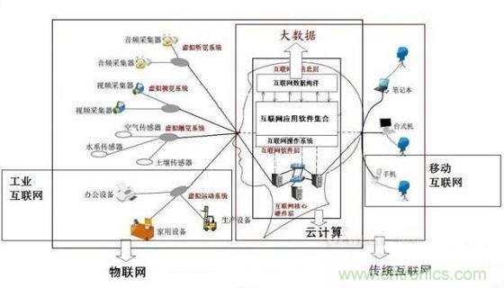 圖文解說互聯(lián)網、云計算、大數(shù)據(jù)