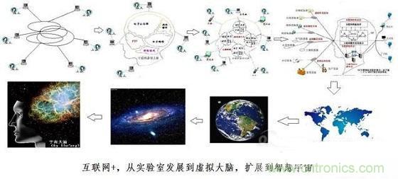 圖文解說互聯(lián)網、云計算、大數(shù)據(jù)