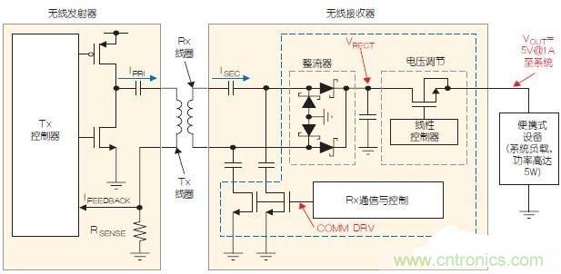 盤點(diǎn)便攜設(shè)備的無線充電設(shè)計和線圈要求