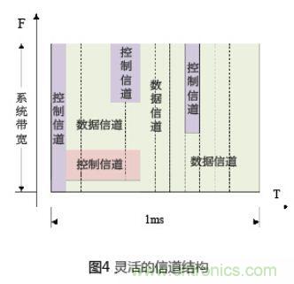 有效降低空口時(shí)延的4種方案及LTE系統(tǒng)時(shí)延