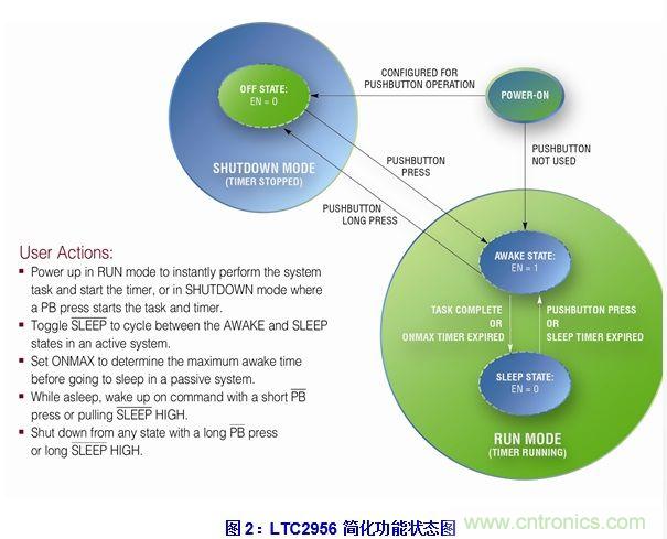 無(wú)代碼調(diào)節(jié)電子喚醒定時(shí)器的設(shè)計(jì)實(shí)例