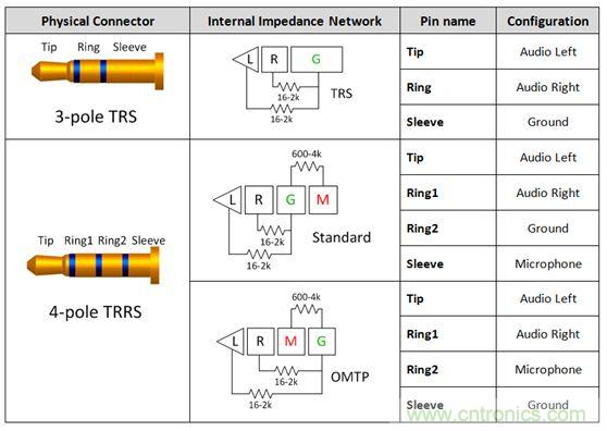 【導讀】現(xiàn)如今汽車電子越來越發(fā)達，越來越多的應用出現(xiàn)在汽車輔助系統(tǒng)中。音頻插口開關就是這樣被挖掘出來。音頻插口開關被應用在后座娛樂、可拆卸式導航裝置或汽車級平板電腦。大大方便了人們的出行和駕駛。 在當今的汽車電子應用中，工程師們融入了越來越多由個人電子產品所啟發(fā)的功能。于是，音頻插孔如今開始出現(xiàn)在汽車之中。它們可用于后座娛樂、可拆卸式導航裝置或汽車級平板電腦。當查看個性化內容時，乘客往往喜歡使用自己的頭戴式耳機。這樣做不僅保護了他們的個人隱私，而且還能避免駕駛者在乘客查看內容時分心他顧。 用于這些有線頭戴式耳機的音頻插孔是標準的 3.5 mm 連接器。過去，此類音頻插孔一直是具有一個尖端 (tip)、環(huán) (ring) 和套筒銷 (sleeve pin) 的三芯插孔。隨著該行業(yè)的發(fā)展，更多的高級音頻娛樂環(huán)境系統(tǒng)逐步實現(xiàn)了需要一個傳聲器輸入的按鍵和話音命令功能。這樣一來，系統(tǒng)就必需支持具有一個尖端、兩個環(huán)和套筒銷的四芯插孔。然而，支持傳聲器給系統(tǒng)設計人員帶來了一個不同的問題，因為市面上有兩種四極插孔，它們具有不同的傳聲器和接地位置。 當采用目前市售的解決方案時，設計人員通常必需以硬連線的方式把地連接至連接器的插腳之一，從而致使無法支持其他的頭戴式耳機配置。這就給系統(tǒng)的潛在終端用戶留下了不兼容的頭戴式耳機和一種不愉快的認識，就是他們將無法聆聽其自有的音頻內容。 車載頭戴式耳機期望擁有的另一種功能是帶按鈕的小鍵盤，其將兼容所有的頭戴式耳機。它們將具備常見的選項，如提高音量、調低音量和一個靜音鍵。典型的頭戴式耳機將具有一個與按鍵相關聯(lián)的電阻網絡。當用戶撳按某個鍵時，將在編解碼器的 MICBIAS 輸出和系統(tǒng)地之間形成一個分壓器網絡。這在 SLEEVE/RING2 插腳上將是一個可測量的電壓。目前，指望支持這些按鍵的系統(tǒng)設計人員有兩種選項：找一款具有適當的檢測方法和按鍵“存儲桶”的編解碼器，或者使用一個具有用于電阻分壓器和電壓網絡的所有相關手工計算功能的合適外部 ADC。 高性能音頻插孔開關可幫助解決這些問題，采取的方法是自動檢測音頻頭戴式耳機的任何配置，并把接地和傳聲器線路排布至適當的插腳。通過觀察由頭戴式耳機的揚聲器和麥克風（或者沒有麥克風）形成的電阻網絡，開關系列就能確定接地線和傳聲器的布設位置。一旦確定了位置，從編解碼器引出的傳聲器連接線將自動排布至適當的插腳，從而使得系統(tǒng)能夠支持市面上每一種頭戴式耳機。