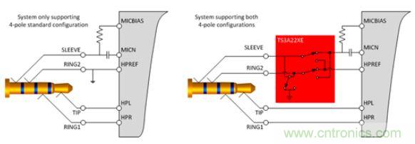 【導讀】現(xiàn)如今汽車電子越來越發(fā)達，越來越多的應用出現(xiàn)在汽車輔助系統(tǒng)中。音頻插口開關就是這樣被挖掘出來。音頻插口開關被應用在后座娛樂、可拆卸式導航裝置或汽車級平板電腦。大大方便了人們的出行和駕駛。 在當今的汽車電子應用中，工程師們融入了越來越多由個人電子產品所啟發(fā)的功能。于是，音頻插孔如今開始出現(xiàn)在汽車之中。它們可用于后座娛樂、可拆卸式導航裝置或汽車級平板電腦。當查看個性化內容時，乘客往往喜歡使用自己的頭戴式耳機。這樣做不僅保護了他們的個人隱私，而且還能避免駕駛者在乘客查看內容時分心他顧。 用于這些有線頭戴式耳機的音頻插孔是標準的 3.5 mm 連接器。過去，此類音頻插孔一直是具有一個尖端 (tip)、環(huán) (ring) 和套筒銷 (sleeve pin) 的三芯插孔。隨著該行業(yè)的發(fā)展，更多的高級音頻娛樂環(huán)境系統(tǒng)逐步實現(xiàn)了需要一個傳聲器輸入的按鍵和話音命令功能。這樣一來，系統(tǒng)就必需支持具有一個尖端、兩個環(huán)和套筒銷的四芯插孔。然而，支持傳聲器給系統(tǒng)設計人員帶來了一個不同的問題，因為市面上有兩種四極插孔，它們具有不同的傳聲器和接地位置。 當采用目前市售的解決方案時，設計人員通常必需以硬連線的方式把地連接至連接器的插腳之一，從而致使無法支持其他的頭戴式耳機配置。這就給系統(tǒng)的潛在終端用戶留下了不兼容的頭戴式耳機和一種不愉快的認識，就是他們將無法聆聽其自有的音頻內容。 車載頭戴式耳機期望擁有的另一種功能是帶按鈕的小鍵盤，其將兼容所有的頭戴式耳機。它們將具備常見的選項，如提高音量、調低音量和一個靜音鍵。典型的頭戴式耳機將具有一個與按鍵相關聯(lián)的電阻網絡。當用戶撳按某個鍵時，將在編解碼器的 MICBIAS 輸出和系統(tǒng)地之間形成一個分壓器網絡。這在 SLEEVE/RING2 插腳上將是一個可測量的電壓。目前，指望支持這些按鍵的系統(tǒng)設計人員有兩種選項：找一款具有適當的檢測方法和按鍵“存儲桶”的編解碼器，或者使用一個具有用于電阻分壓器和電壓網絡的所有相關手工計算功能的合適外部 ADC。 高性能音頻插孔開關可幫助解決這些問題，采取的方法是自動檢測音頻頭戴式耳機的任何配置，并把接地和傳聲器線路排布至適當的插腳。通過觀察由頭戴式耳機的揚聲器和麥克風（或者沒有麥克風）形成的電阻網絡，開關系列就能確定接地線和傳聲器的布設位置。一旦確定了位置，從編解碼器引出的傳聲器連接線將自動排布至適當的插腳，從而使得系統(tǒng)能夠支持市面上每一種頭戴式耳機。