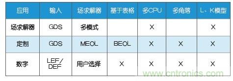 新的寄生電路提取挑戰(zhàn)，看先進(jìn)納米IC如何滿足新要求？