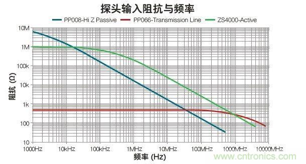 與被動(dòng)和傳輸線探頭比，有源探頭可在最寬的帶寬內(nèi)使輸入阻抗最大化