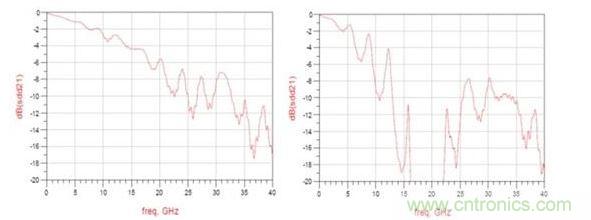 頻率響應(yīng)（左：12.5GHz時(shí)的插入損耗大約為3dB ；右：12.5GHz時(shí)的插入損耗大于8dB）