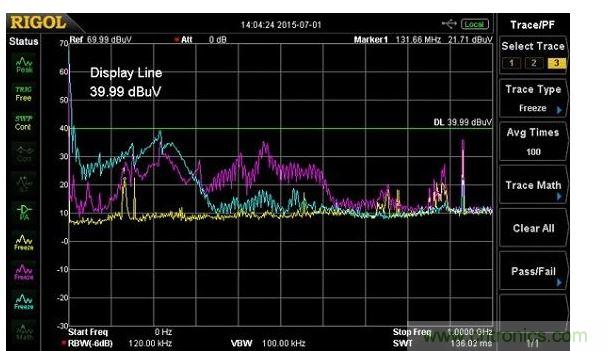 用Fischer F-33-1電流探頭測量的電源輸入纜線中的傳導輻射(紫線)，以及10奧姆負載電阻(藍線)，黃線是環(huán)境噪聲測量。輻射所有的出現(xiàn)都在600MHz，須注意共鳴約在220MHz。