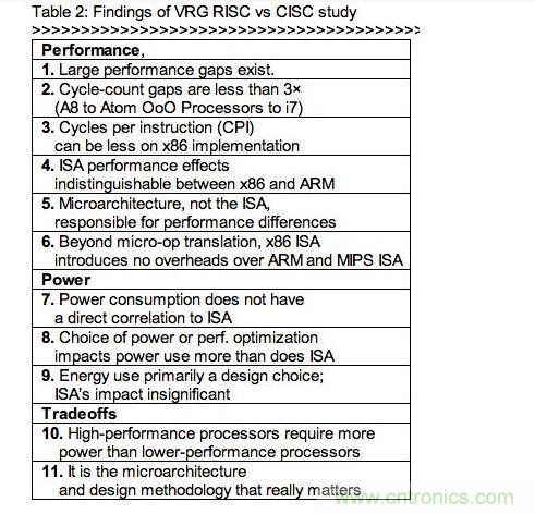 RISC、CISC指令集架構(gòu)研究的發(fā)現(xiàn)