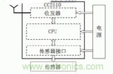 完美解讀無(wú)線傳感器網(wǎng)絡(luò)匯總