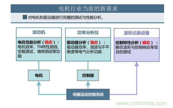 2、 如何考量電機對頻繁啟動、制動的適應能力