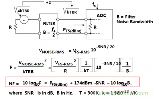 經(jīng)常被誤解的ADC噪聲系數(shù)大起底