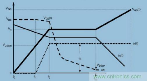 MOS柵極驅(qū)動(dòng)過程中，米勒效應(yīng)會(huì)產(chǎn)生哪些危害？