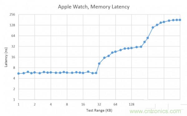 搭載S1芯片的Apple Watch，內(nèi)部竟有30獨立組件！