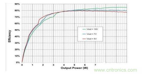 顯示的是使用一個無線電源發(fā)射器 （bq500215） 與一個無線電源接收器 （bq51025） 、評估板 （EVM） 和適當組件選擇組合配置的10W無線電力傳輸?shù)目傮w系統(tǒng)效率。