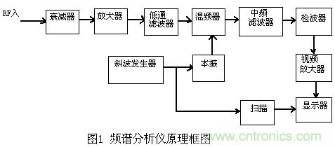 小貼士：正確設置頻譜儀帶寬分分鐘的事！