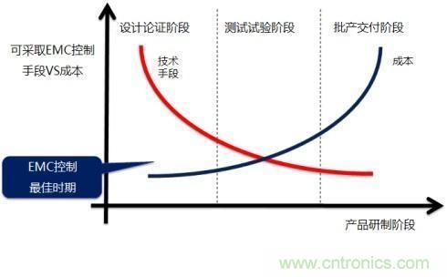 電磁兼容問題早發(fā)現(xiàn)，專家給你出奇招！