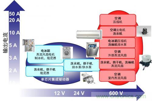 想要更節(jié)能的白家電？安森美設(shè)計(jì)來(lái)助你